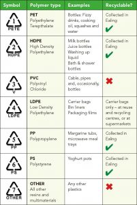 Plastics recycling - using symbols as a guide