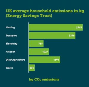 List of average carbon emissions by UK households