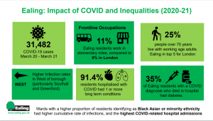 Infographic showing inequality and COVID-19 in Ealing