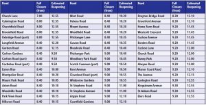 Table of road closure times for the 2022 Ealing Half Marathon