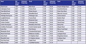 Table of road closure times for the 2022 Ealing Half Marathon