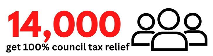 Three stick people and words saying 14,000 get 100% council tax relief