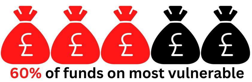 Five money bags - three red and two black - indicating 60% of council funds spent on the most vulnerable people