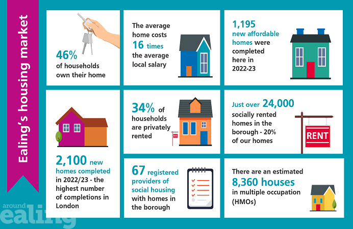Decorative image - infographic showing numbers on housing market