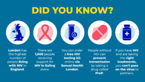 An infographic which says London has the highest number of people living with HIV in England, there are 1000 people receiving support for HIV in Ealing alone, you can order a free HIV testing kit online via Sexual Health London. People without HIV can prevent transmission by taking a drug called PrEP. If you have HIV and are taking the right treatments, you can't pass on the virus to partners.