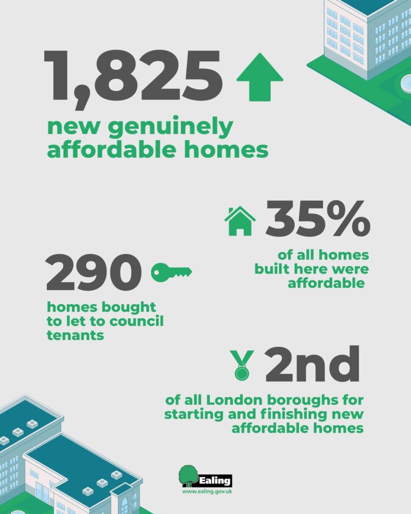 Infographic image showing: 1,892
new genuinely affordable homes, 35% of all homes built here were affordable, 290 homes bought
to let to council tenants, 2nd of London boroughs for starting and finishing new affordable homes